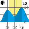Eliza Harbor tide chart for Tuesday, October 12, 2021