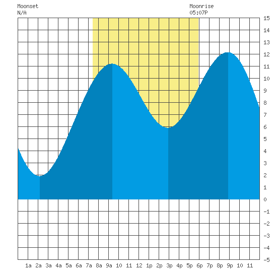 Eliza Harbor tide chart for Thursday, October 14, 2021