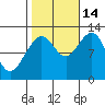 Eliza Harbor tide chart for Thursday, October 14, 2021