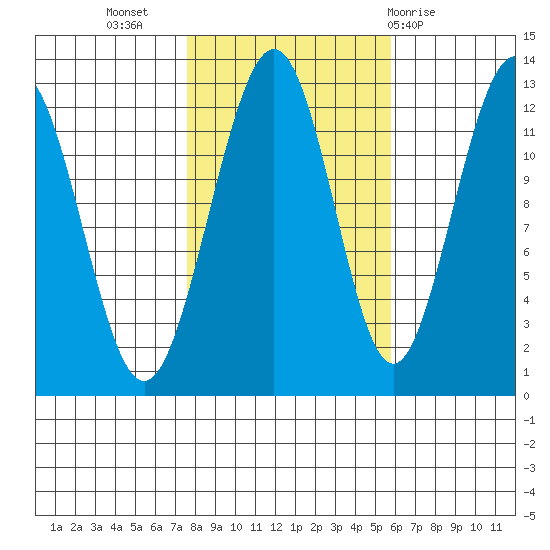 Eliza Harbor tide chart for Sunday, October 17, 2021