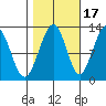 Eliza Harbor tide chart for Sunday, October 17, 2021