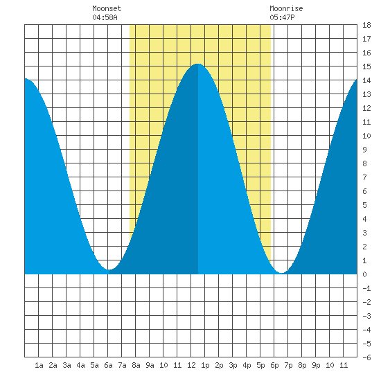 Eliza Harbor tide chart for Monday, October 18, 2021