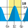 Eliza Harbor tide chart for Monday, October 18, 2021