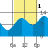 Eliza Harbor tide chart for Friday, October 1, 2021