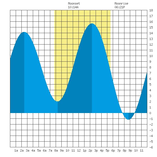 Eliza Harbor tide chart for Friday, October 22, 2021