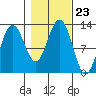 Eliza Harbor tide chart for Saturday, October 23, 2021