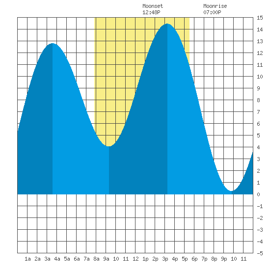 Eliza Harbor tide chart for Sunday, October 24, 2021