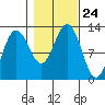 Eliza Harbor tide chart for Sunday, October 24, 2021