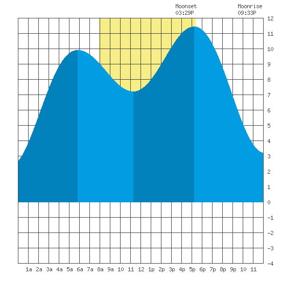 Eliza Harbor tide chart for Wednesday, October 27, 2021