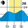 Eliza Harbor tide chart for Thursday, October 28, 2021