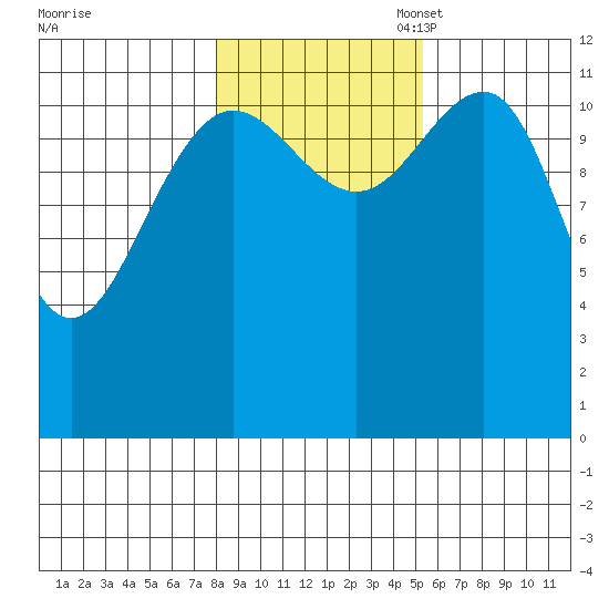 Eliza Harbor tide chart for Friday, October 29, 2021