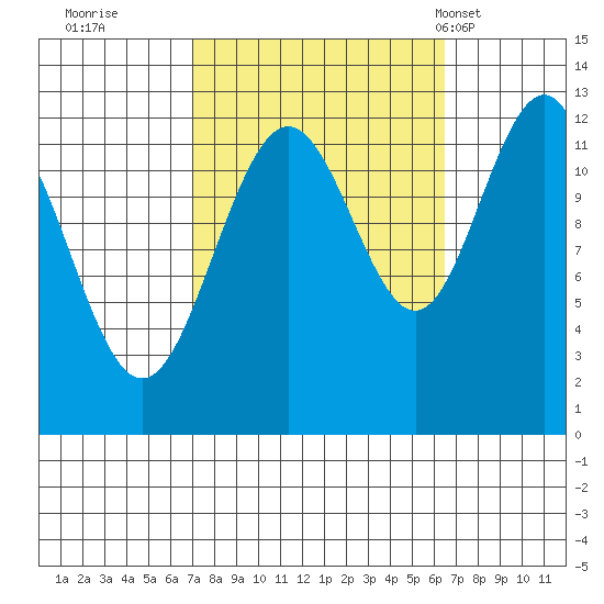 Eliza Harbor tide chart for Saturday, October 2, 2021
