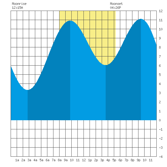 Eliza Harbor tide chart for Saturday, October 30, 2021