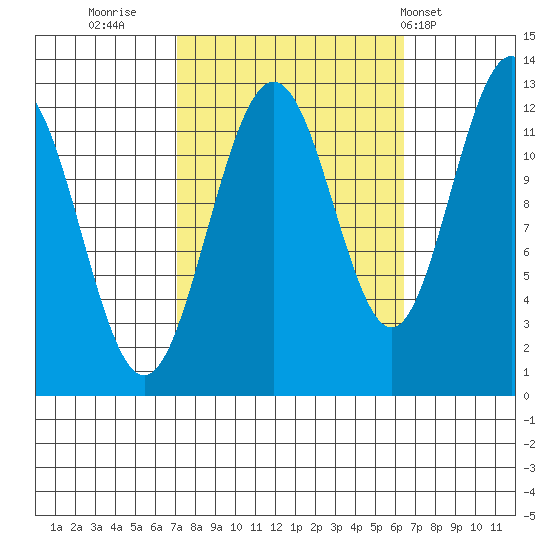 Eliza Harbor tide chart for Sunday, October 3, 2021