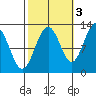 Eliza Harbor tide chart for Sunday, October 3, 2021
