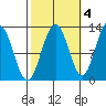 Eliza Harbor tide chart for Monday, October 4, 2021