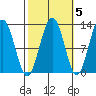 Eliza Harbor tide chart for Tuesday, October 5, 2021