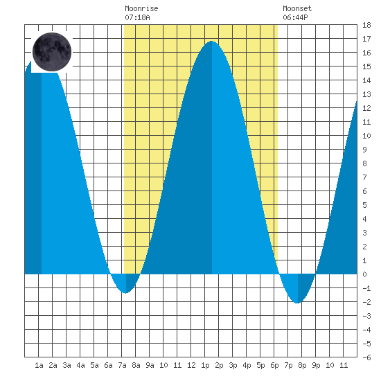 Eliza Harbor tide chart for Wednesday, October 6, 2021