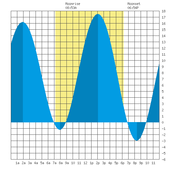 Eliza Harbor tide chart for Thursday, October 7, 2021
