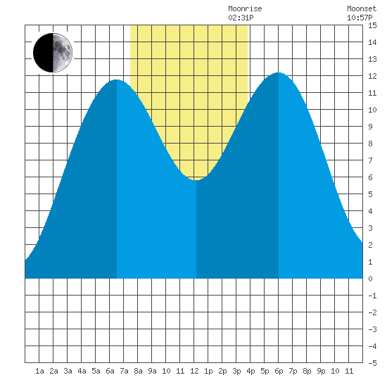 Eliza Harbor tide chart for Thursday, November 11, 2021