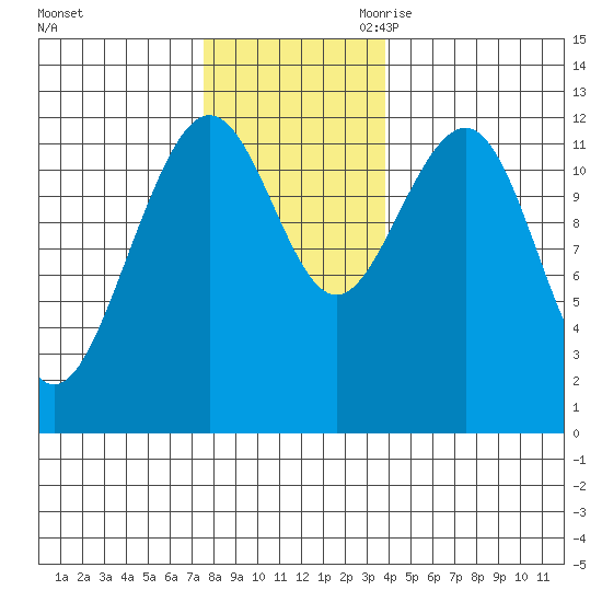 Eliza Harbor tide chart for Friday, November 12, 2021