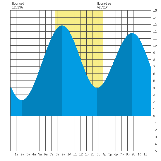Eliza Harbor tide chart for Saturday, November 13, 2021