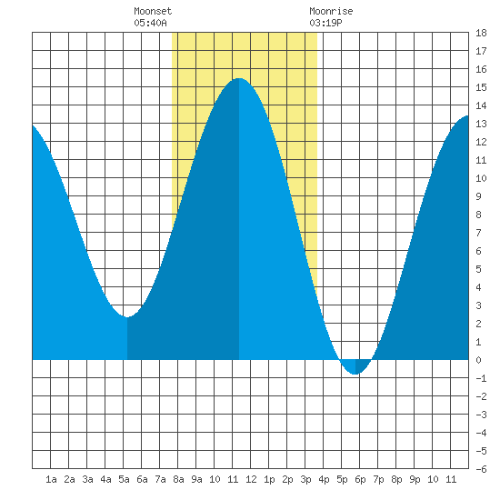 Eliza Harbor tide chart for Wednesday, November 17, 2021