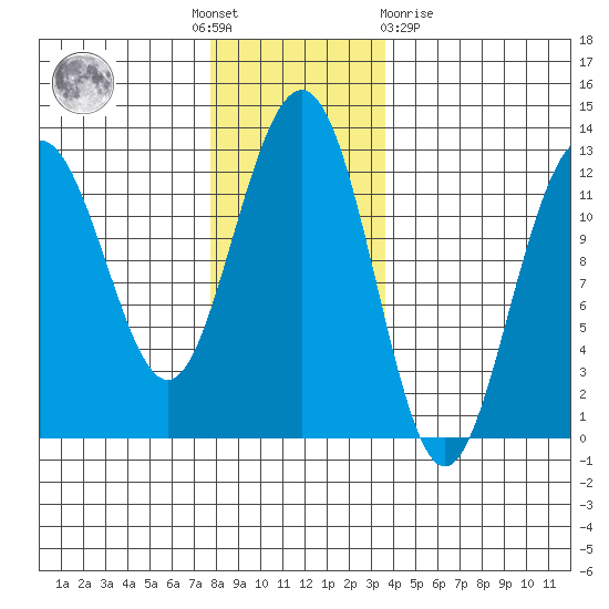 Eliza Harbor tide chart for Thursday, November 18, 2021