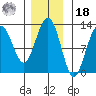 Eliza Harbor tide chart for Thursday, November 18, 2021