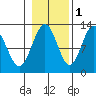Eliza Harbor tide chart for Monday, November 1, 2021