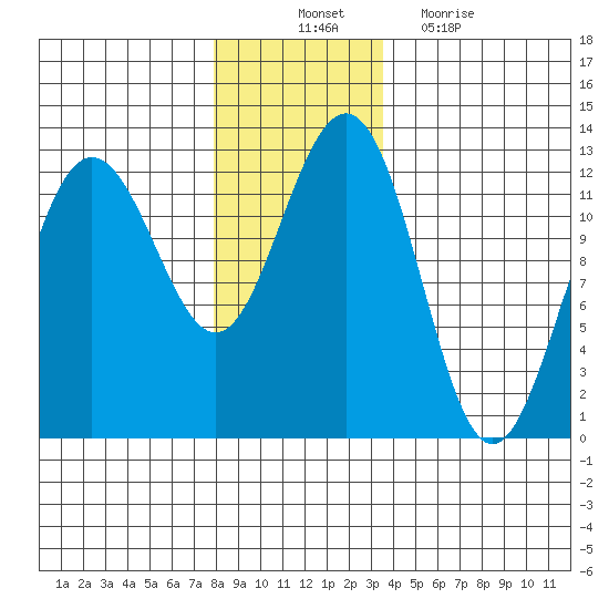 Eliza Harbor tide chart for Monday, November 22, 2021