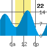 Eliza Harbor tide chart for Monday, November 22, 2021