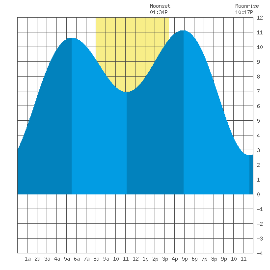 Eliza Harbor tide chart for Friday, November 26, 2021