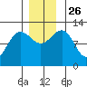 Eliza Harbor tide chart for Friday, November 26, 2021