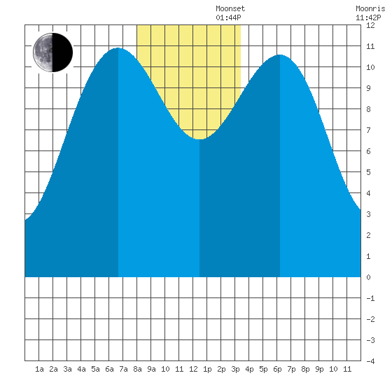 Eliza Harbor tide chart for Saturday, November 27, 2021