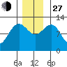 Eliza Harbor tide chart for Saturday, November 27, 2021