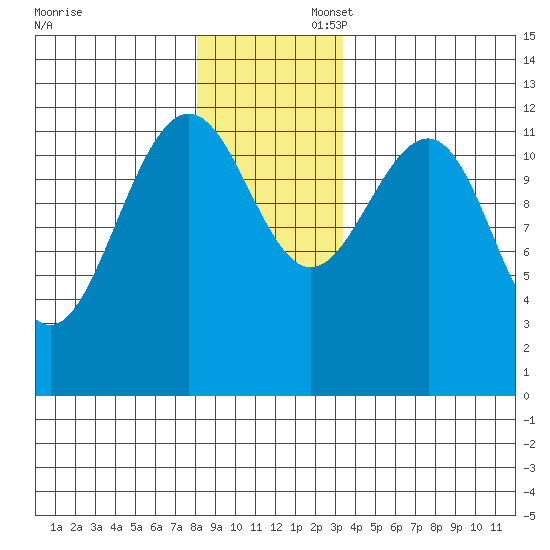 Eliza Harbor tide chart for Sunday, November 28, 2021