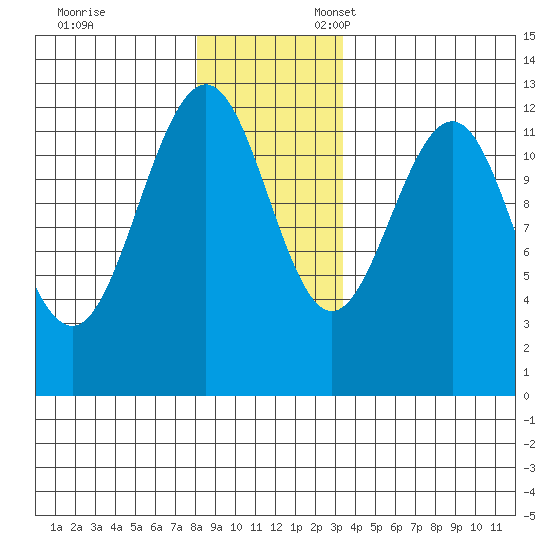Eliza Harbor tide chart for Monday, November 29, 2021