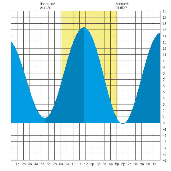 Eliza Harbor tide chart for Tuesday, November 2, 2021