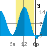Eliza Harbor tide chart for Wednesday, November 3, 2021