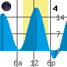 Eliza Harbor tide chart for Thursday, November 4, 2021