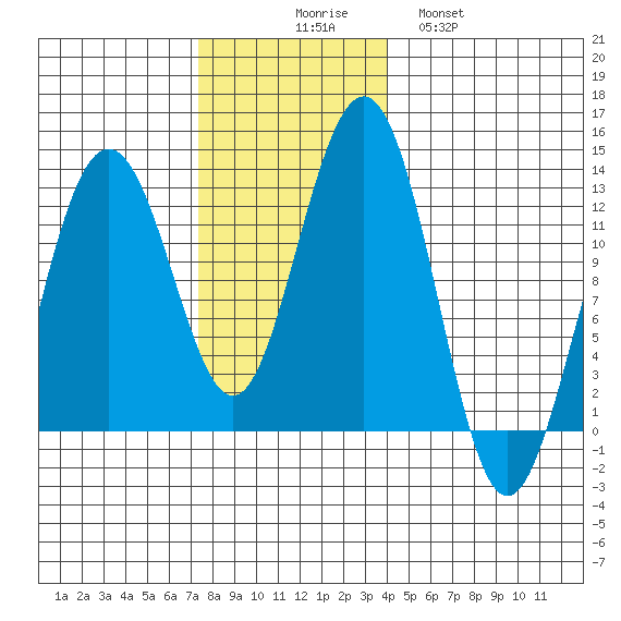 Eliza Harbor tide chart for Sunday, November 7, 2021