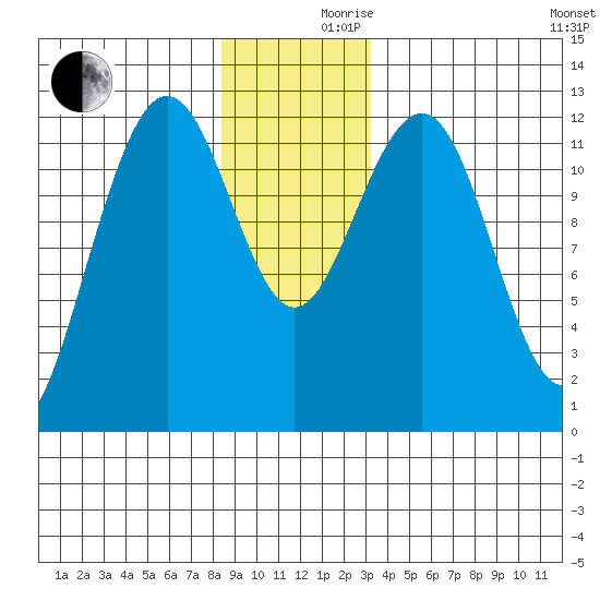 Eliza Harbor tide chart for Friday, December 10, 2021