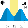 Eliza Harbor tide chart for Friday, December 10, 2021