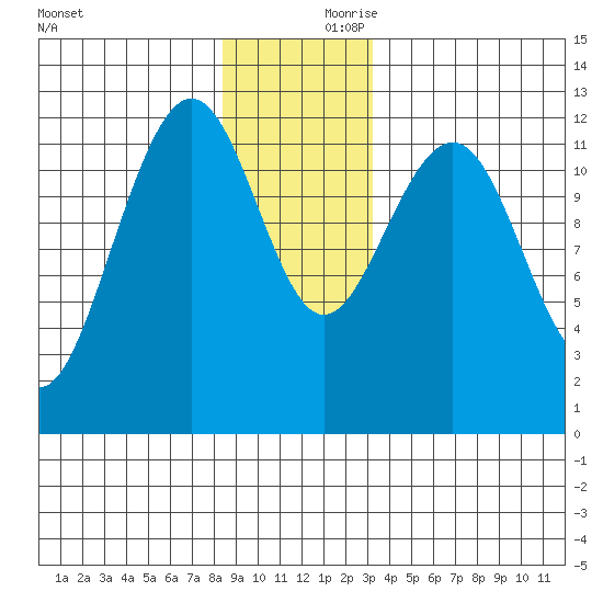 Eliza Harbor tide chart for Saturday, December 11, 2021