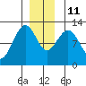 Eliza Harbor tide chart for Saturday, December 11, 2021