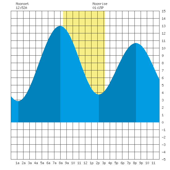 Eliza Harbor tide chart for Sunday, December 12, 2021