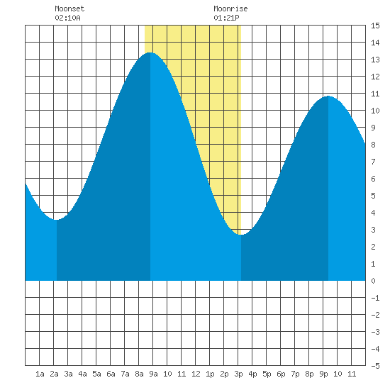 Eliza Harbor tide chart for Monday, December 13, 2021