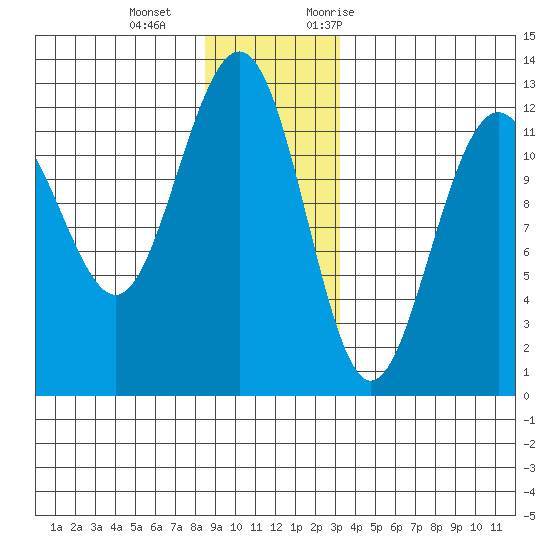 Eliza Harbor tide chart for Wednesday, December 15, 2021