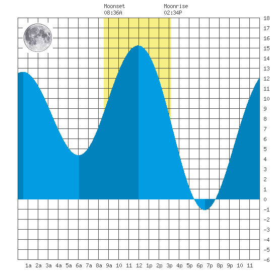 Eliza Harbor tide chart for Saturday, December 18, 2021
